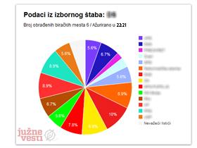 izborni-rezultati