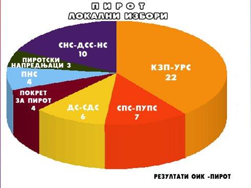 pirot, izbori