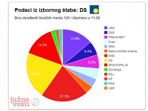 izbori-DS-rezultati