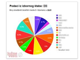 izborni-rezultat