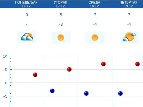 temperatura