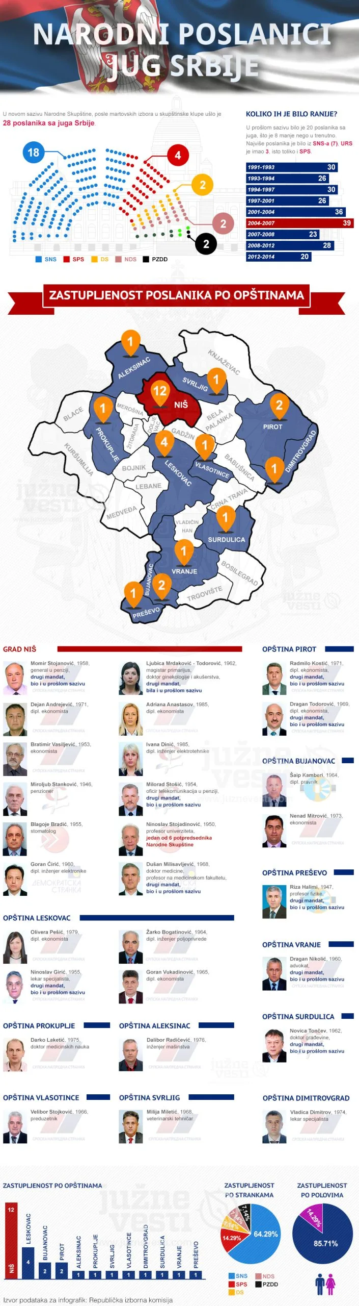Narodni poslanici jug Srbije v3 scaled